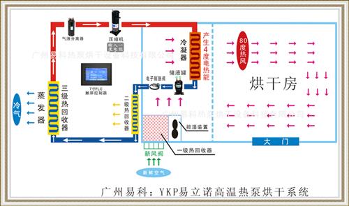 辣椒烘干机(YK-72RDS)_产品(价格、厂家)信息_中国食品科技网