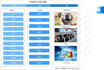 2022年中国厨电产业链全景图上中下游市场及企业预测分析
